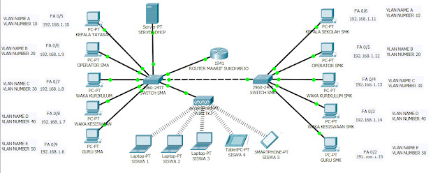 Read more about the article Cara Membuat Jaringan VLAN di Cisco Packet Traccer